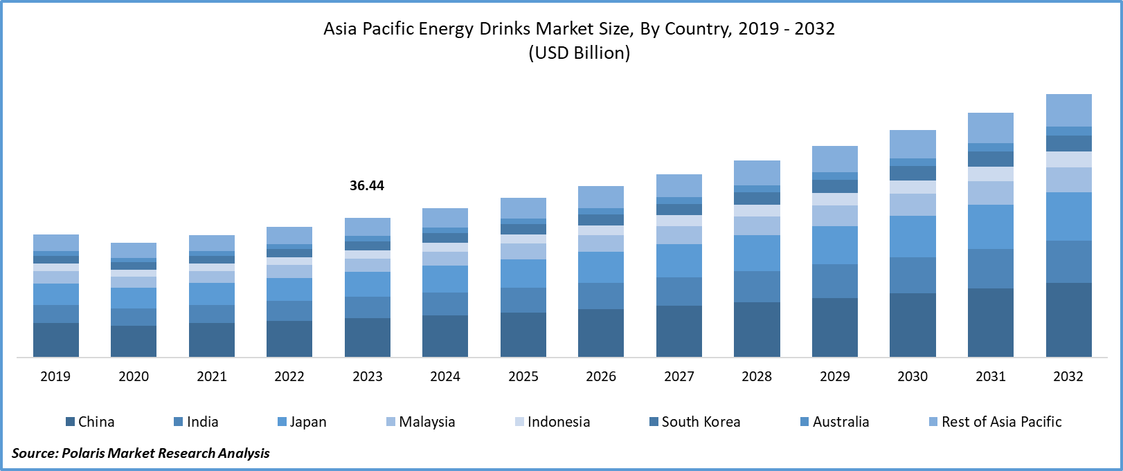Asia Pacific Energy Drinks Market Size